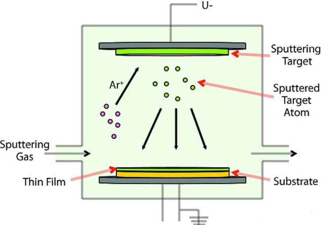 Semiconductor Materials: How are sputtering targets used in integrated circuits? Semiconductor Materials: How are sputtering targets used in integrated circuits?