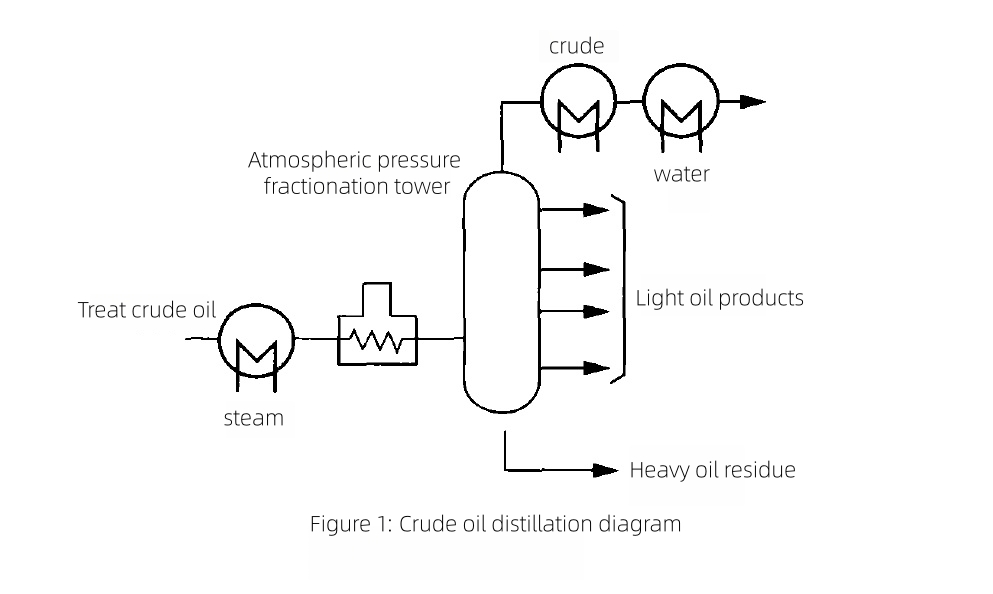 Application of titanium tube in the refining industry.