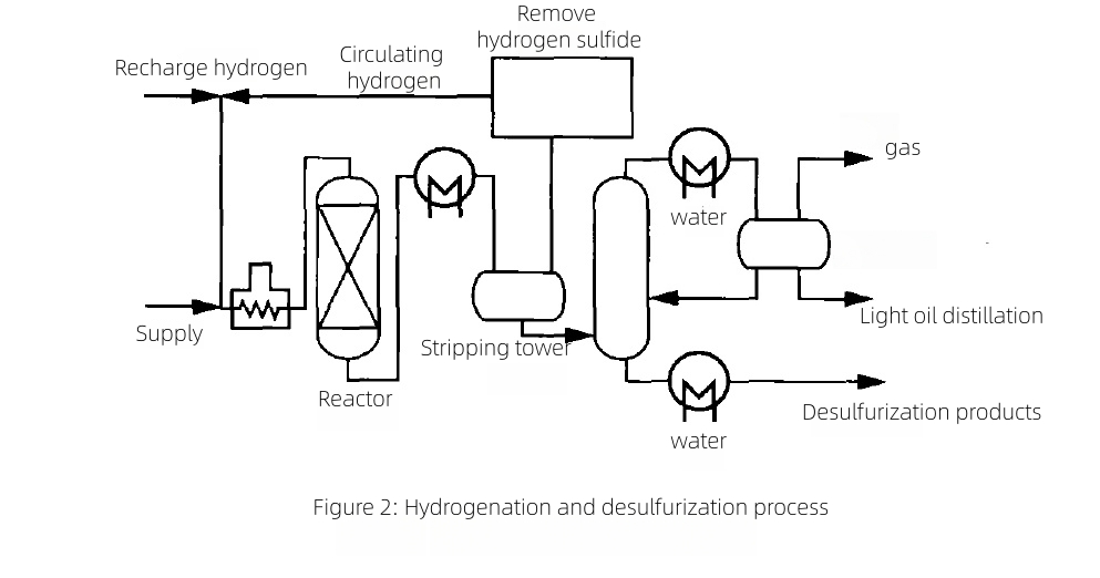 Application of titanium tube in the refining industry.