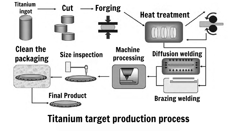 Titanium Target Application Field
