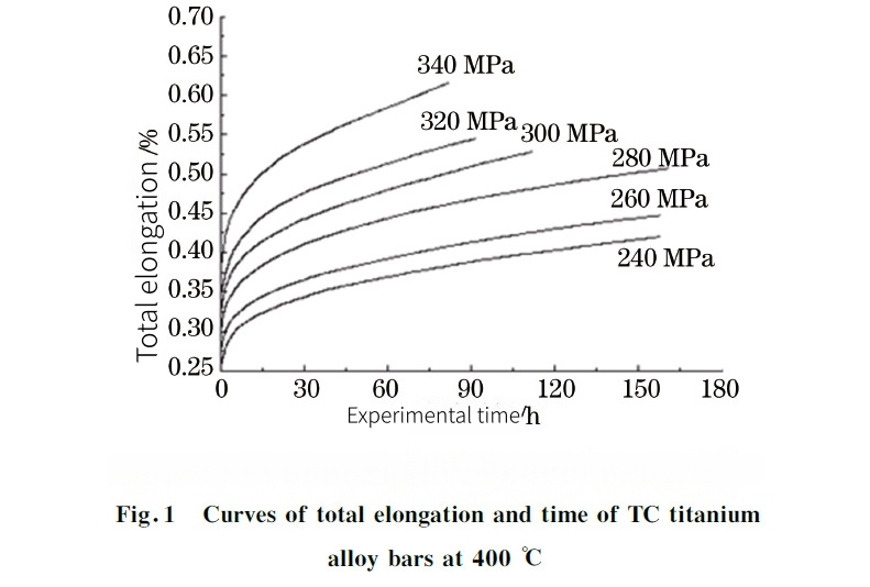 Grade 5 titanium:high temperature creep properties