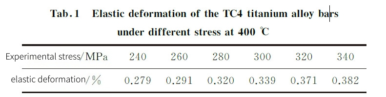 Grade 5 titanium:high temperature creep properties