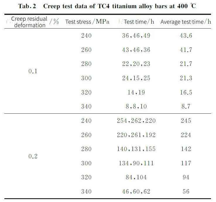 Grade 5 titanium:high temperature creep properties