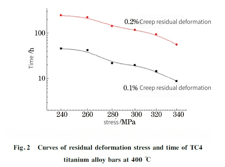 Grade 5 titanium:high temperature creep properties