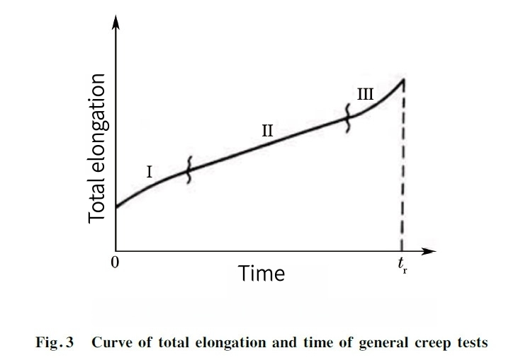 Grade 5 titanium:high temperature creep properties