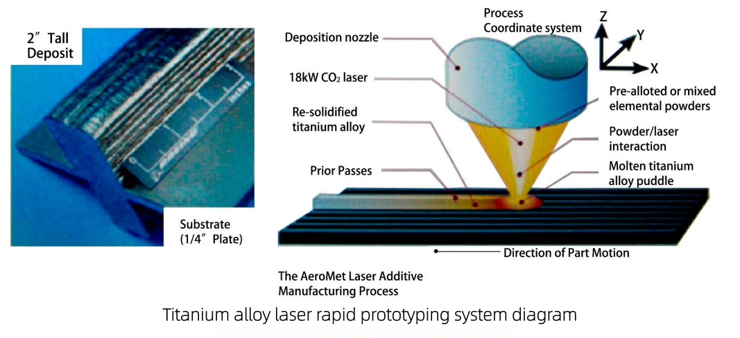 3D Printed Titanium powder:Preparation method and characteristics