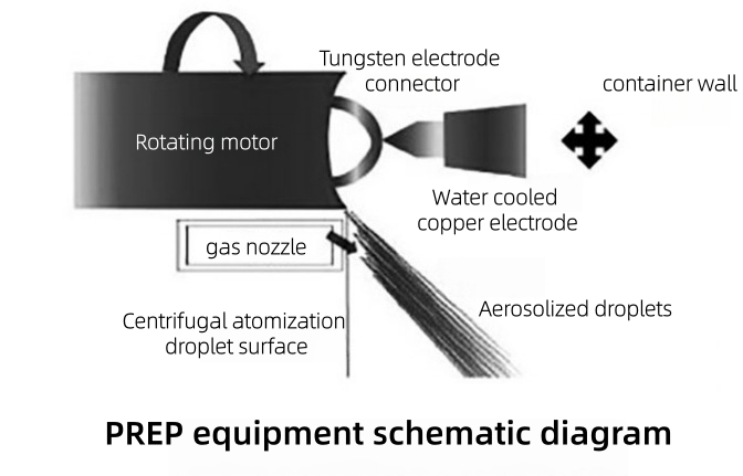 3D Printed Titanium powder:Preparation method and characteristics