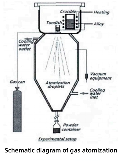 3D Printed Titanium powder:Preparation method and characteristics