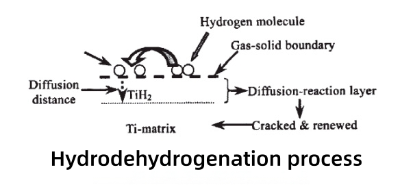 3D Printed Titanium powder:Preparation method and characteristics