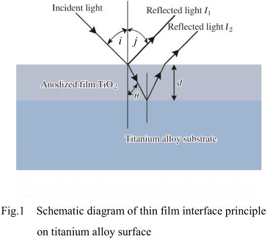 Anodized titanium:Research on factors affecting color change Anodized titanium:Research on factors affecting color change