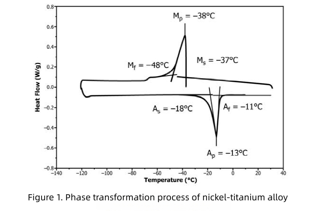 How are nickel titanium​ alloys used in orthopedic implants?
