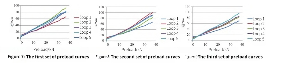 Aerospace recomended preload for titanium bolts​: ISO 9152 MJ Thread Torque Specifications